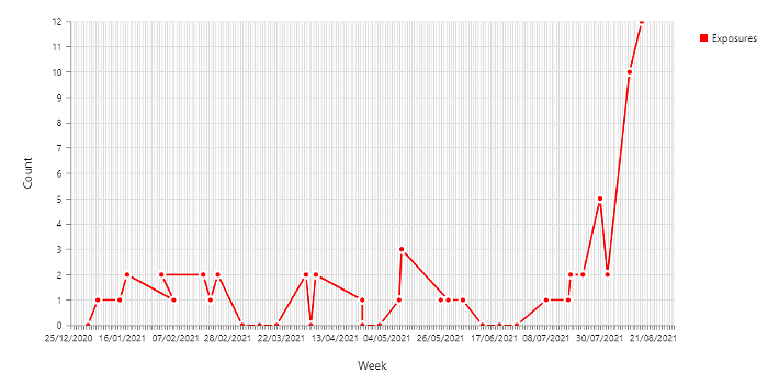 A graph showing the recent rise in calls to Florida's Poison Control Centers about ivermectin exposure. - COURTESY OF FLORIDA'S POISON CONTROL CENTERS